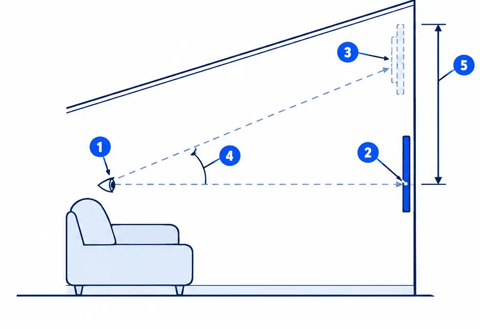 Diagram: side section of a tall family room with a vaulted ceiling, a TV at seated eye height on the wall, a ghosted TV hung high on the same wall and a steep dashed sightline compared with a level one from a seated viewer